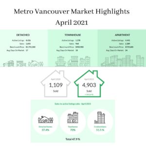 Metro Vancouver Market Highlights April 2021